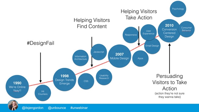 Eras of Web Design