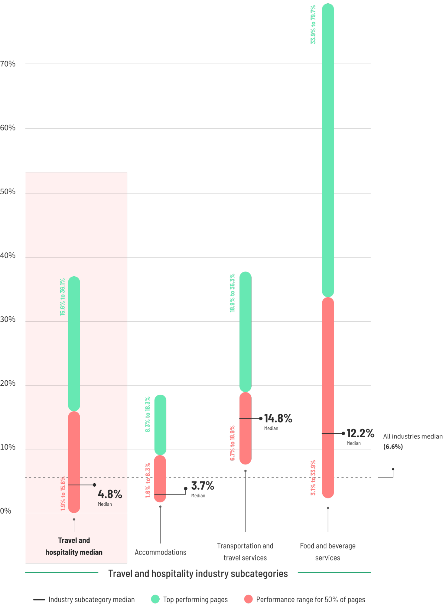 travel industry conversion rates