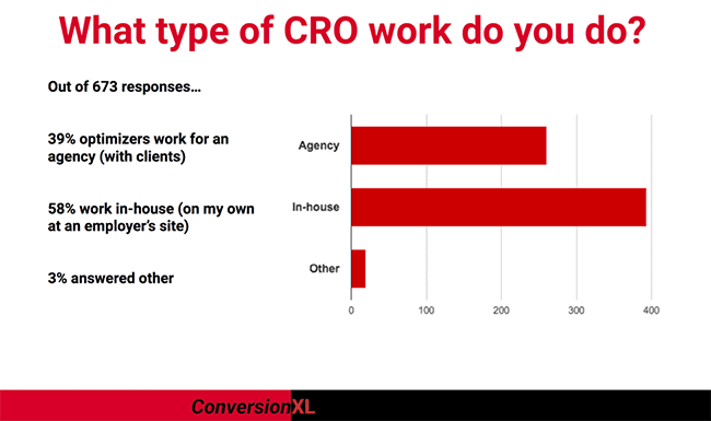 Type of CRO work graph