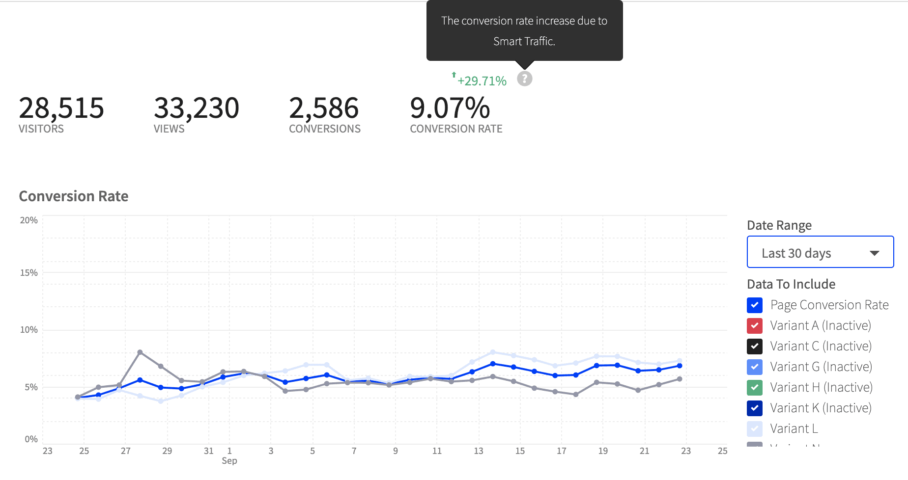 conversion rate data from Unbounce landing page builder