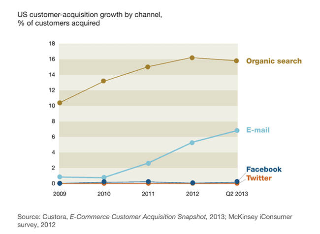 us-customer-acquisition-growth