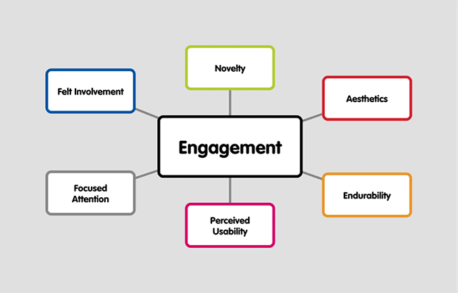 Engagement chart