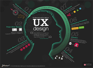 UX design fitting into conversion funnel