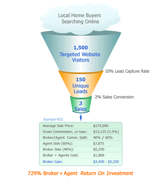 Demonstrating the Value of CRO with ROI