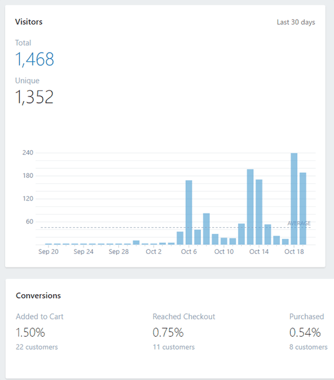 visitors-no-conversions