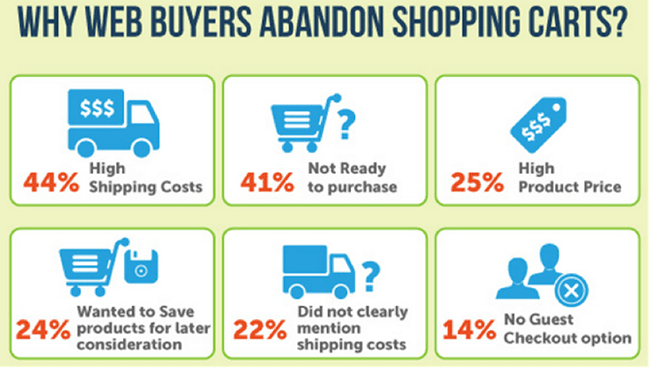 why-web-abandonners-abandon-shopping-carts