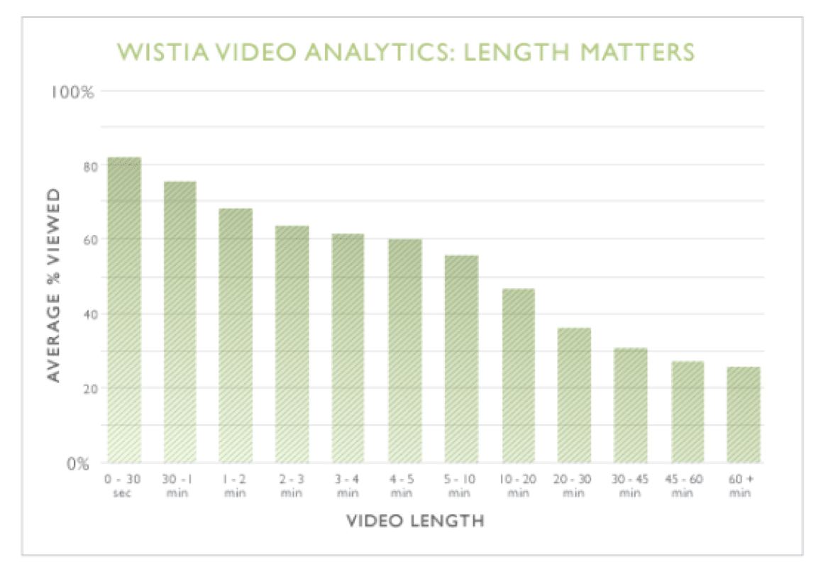 Wistia video analytics